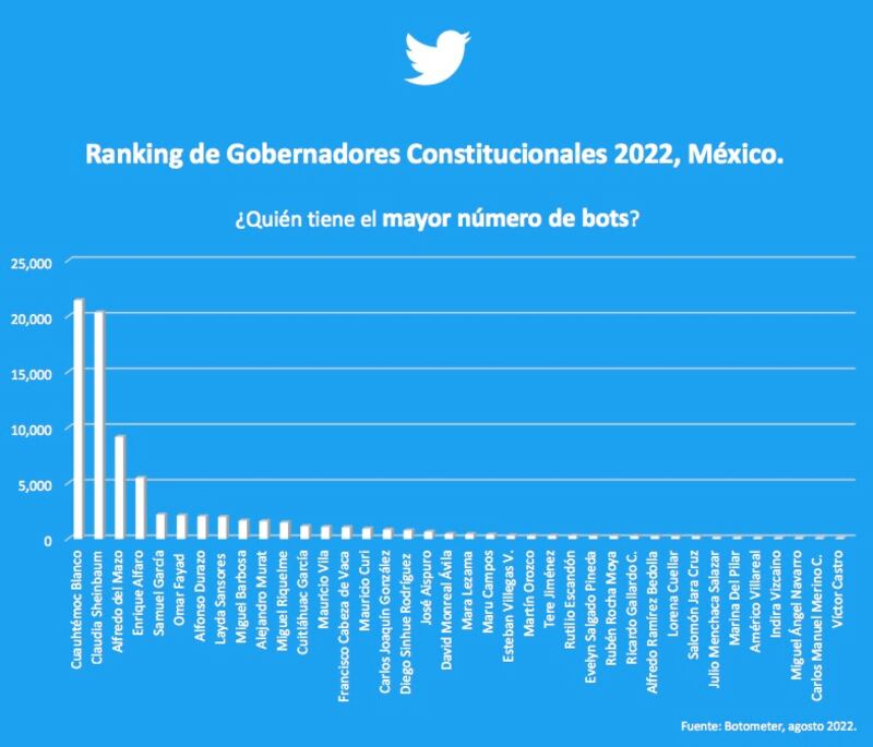 Bots gobernadores de México.