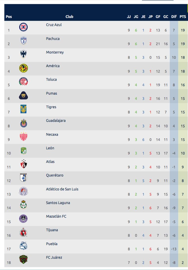 Clausura 2024 Tabla general y resultados tras la jornada 8 de la Liga