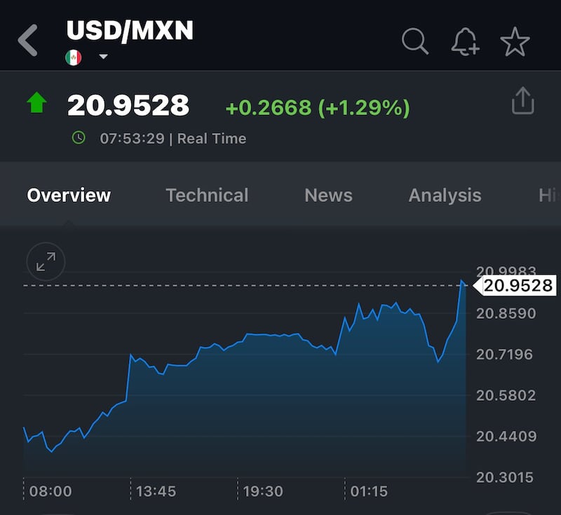 El peso mexicano se deprecia tras anuncio de aranceles; el tipo de cambio supera los 20.95 pesos por dólar.