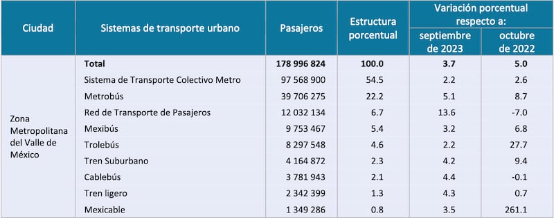 INEGI Transporte Urbano de Pasajeros