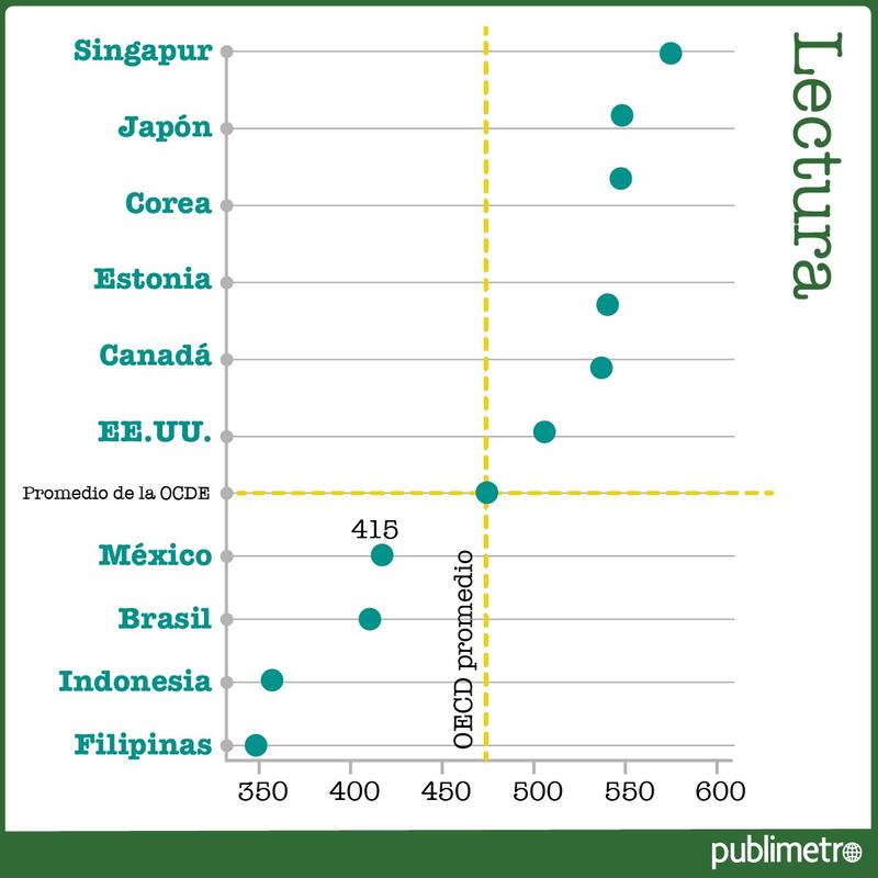 Resultados de la prueba PISA 2022 por la OCDE (Publimetro)