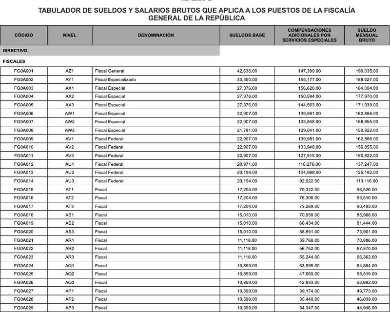 Gertz Manero se asigna 190 mil pesos mensuales como titular de la FGR, superando el sueldo de AMLO