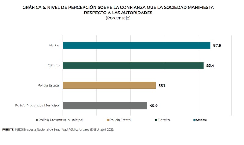 Primer informe del Gabinete de Seguridad de AMLO en relación a las FFAA en las calles (Gobierno de México)