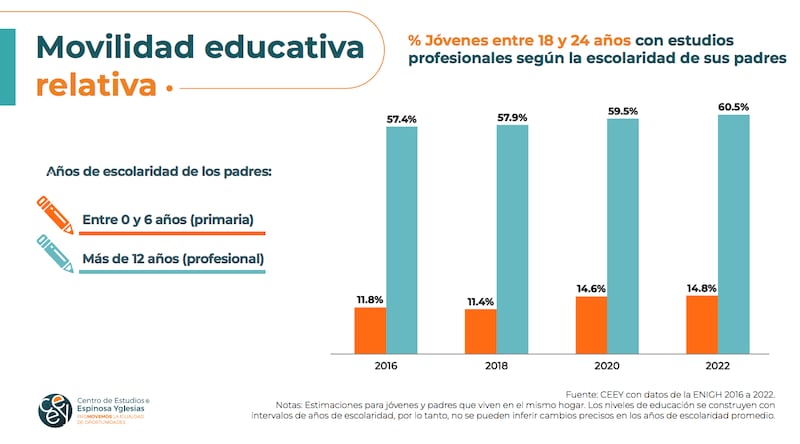 Reporte de movilidad escolar en México de 2016 a 2022 (CEEY)