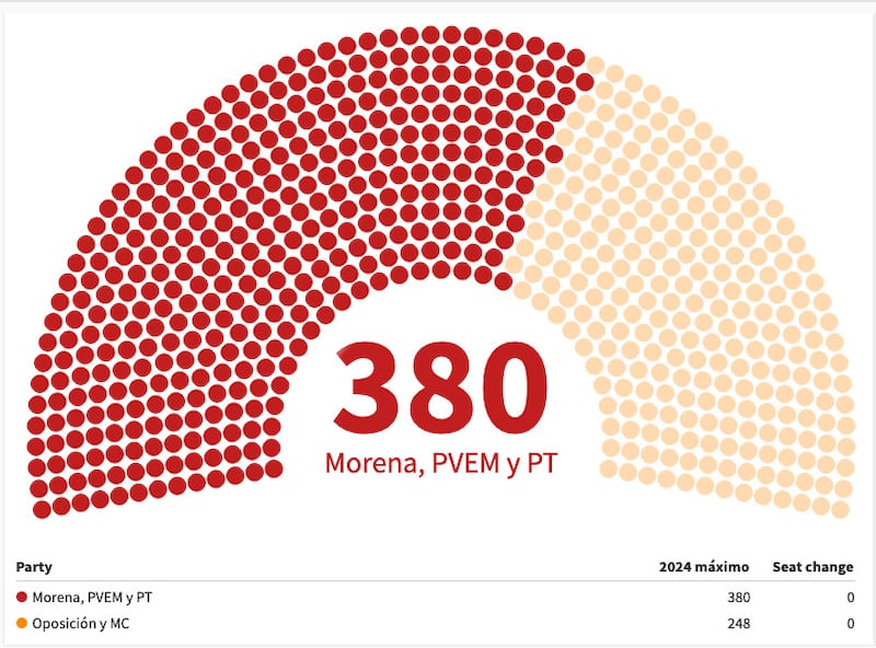 La 4T podrá aprobar por mayoría calificada cualquier reforma constitucional. (Especial)