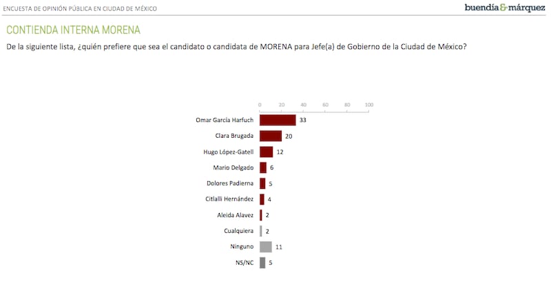 Harfuch-jefe-de-gobierno-CDMX-encuesta-elecciones-2024