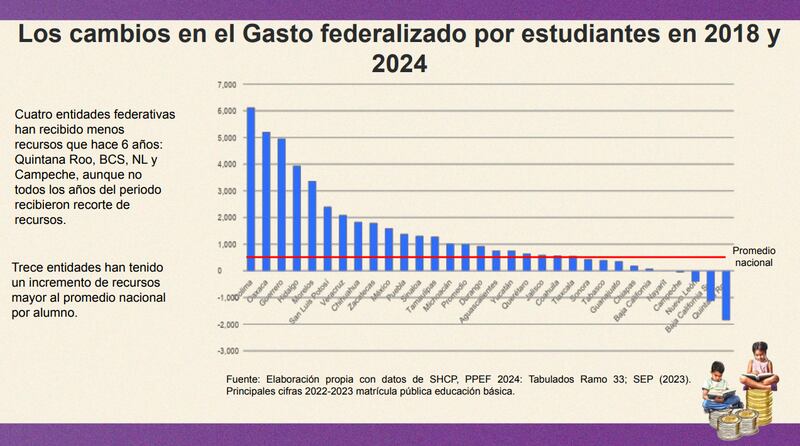 Cambios en el gasto en educación 2018-2024 (Mexicanos Primero)