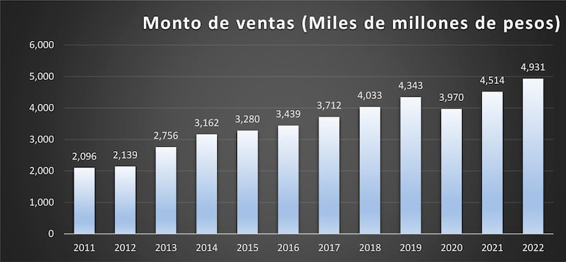 Monto de ventas estimado. En 2022 es estimación.