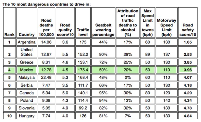 Carreteras más peligrosas del mundo