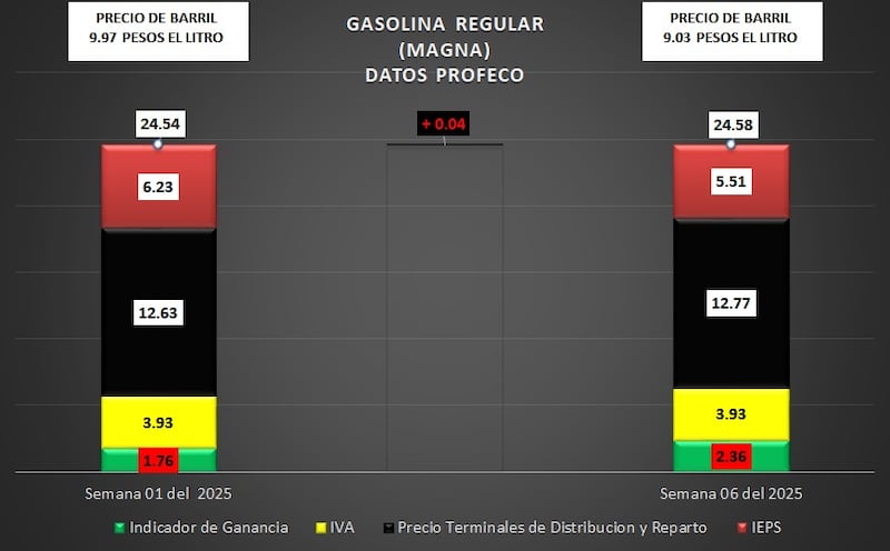 Cada semana, la Secretaría de Hacienda actualiza la tasa del IEPS que cobra a los consumidores de gasolina.