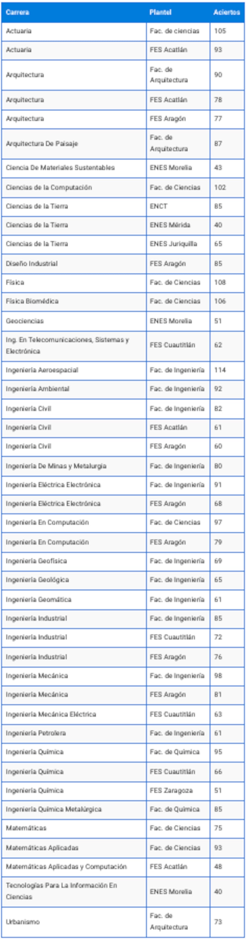 UNAM-aciertos-nivel-licenciatura-2023-area1