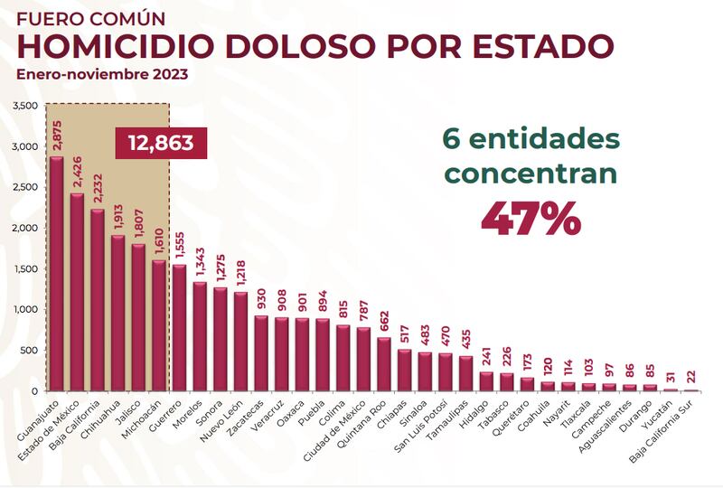 Registro de Homicidios Dolosos en México (Gobierno de México)