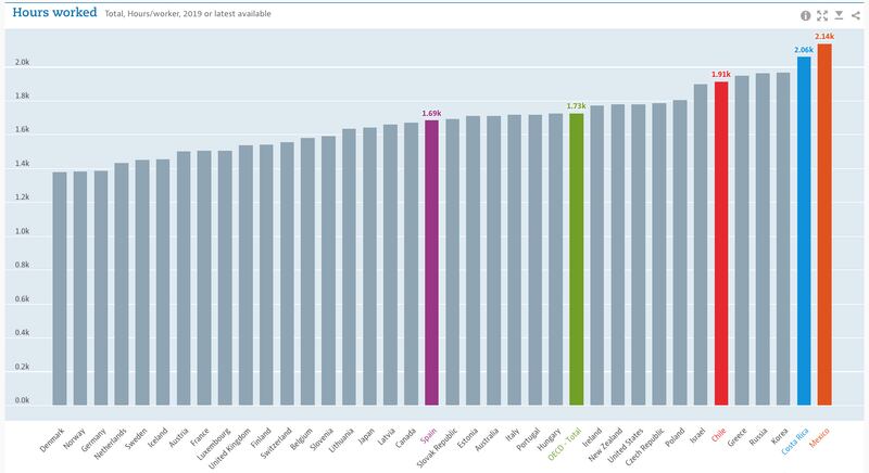 Horas de trabajadas en cada país por año (OCDE)