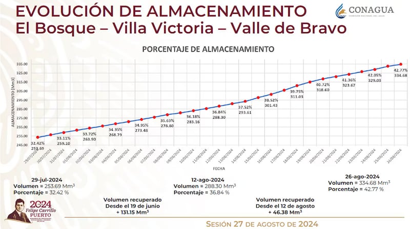 Reporte del Sistema Cutzamala