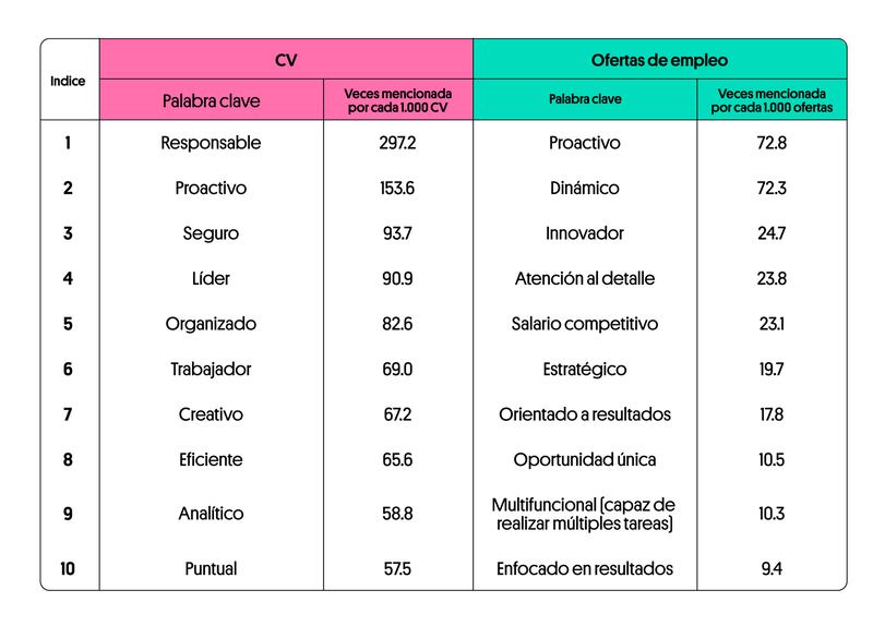 Palabras claves en CVs