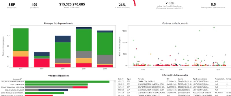 Egresos de la SEP favorecen a Seguros Azteca (IMCO)