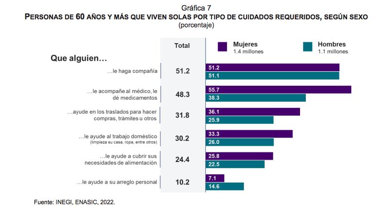 Resultados de la Encuesta Nacional para el Sistema de Cuidados (ENASIC) (Inegi)