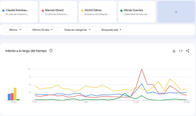El interés por los políticos supera a Wendy Guevara en Google.