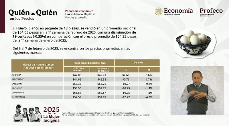 Iván Escalante informó que el huevo promedia $54.05 pesos en febrero y algunas marcas incrementaron su costo en tiendas.