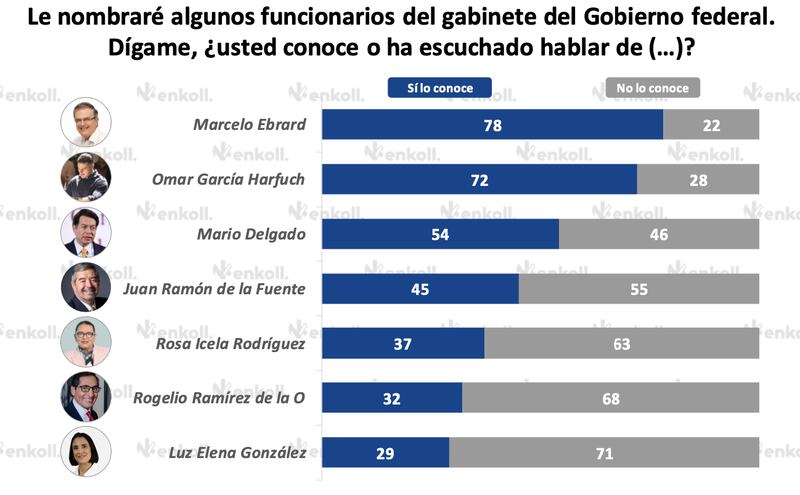 Con esta encuesta, la presidenta cierra 2024 con datos favorables