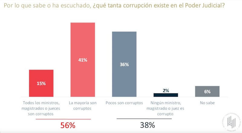 el 60% de los mexicanos apoya elegir a magistrados y jueces por voto popular para reducir la corrupción en el poder judicial. En cuanto a la nueva imagen del gobierno, aunque un 40% de la población aún no la conoce, la mayoría la ve como un reflejo auténtico de México. Para más detalles, visita el sitio de De las Heras Demotecnia.