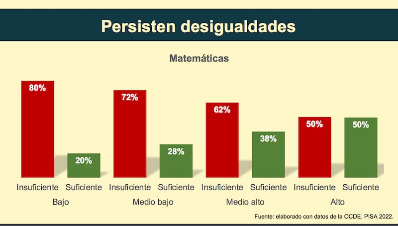 Rendimiento escolar en México (Mexicanos Primero)