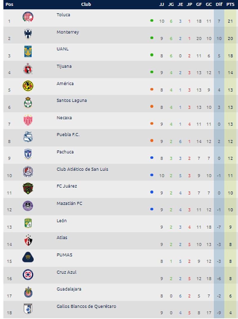 Así corre la tabla general de la Jornada 9