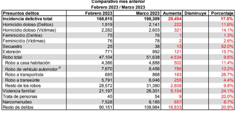 Aún en campañas y un PRI en el poder, las incidencias delictivas aumentan en Edomex