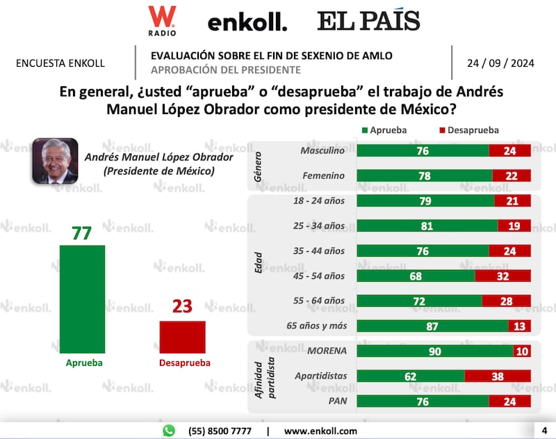 Respaldo histórico: Casi el 80% de mexicanos aprueba a AMLO al cierre de su sexenio