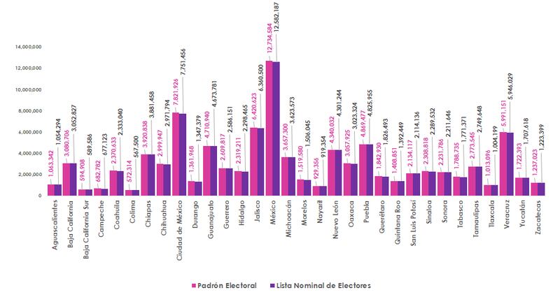 Padrón Electoral del INE dividido por estados (Cortesía / INE)