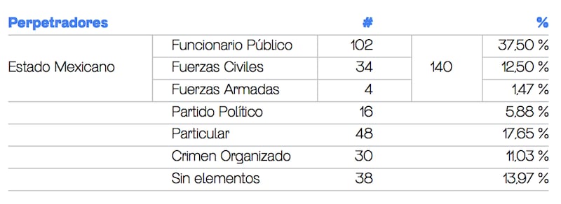 Datos sobre las agresiones a periodistas en México (Especial)
