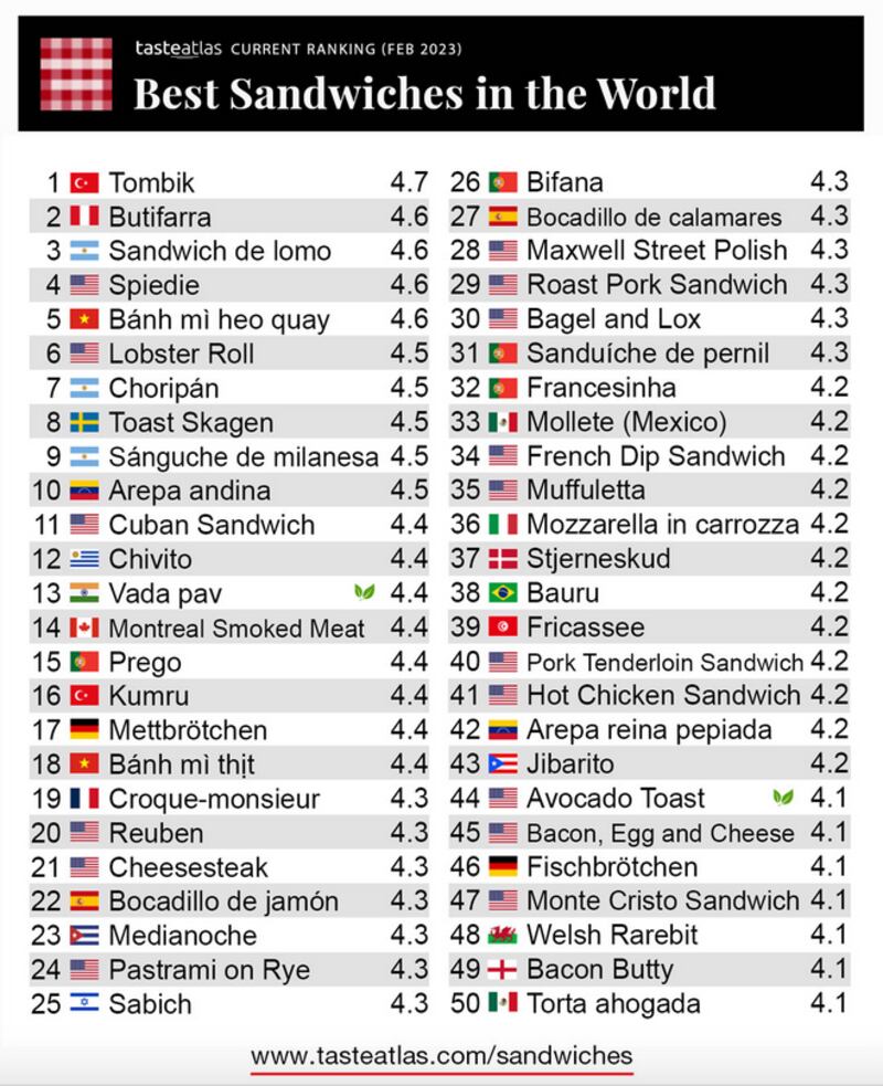 El antojito creado en Jalisco está en la lista de los 50 mejores sándwiches del mundo.