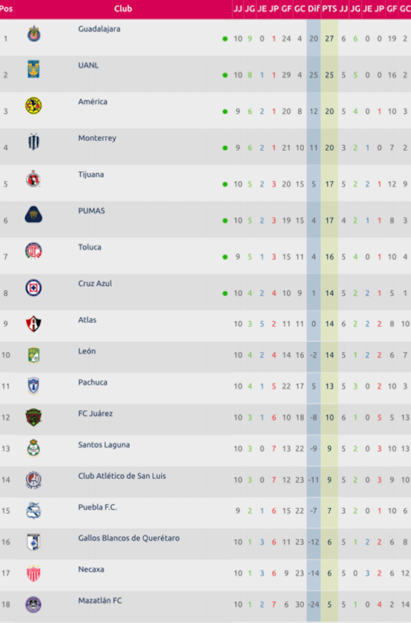 Tabla general Liga MX Femenil J10