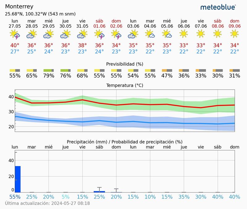 Este es el pronóstico para la semana en cuanto a calor y lluvias.