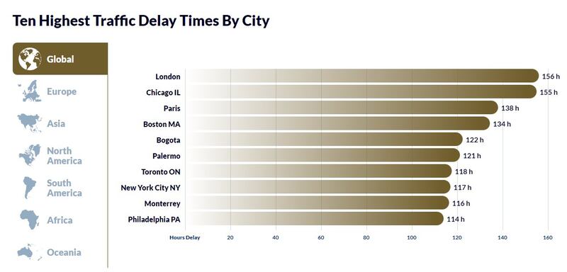 Solamente hay dos ciudades latinas en la lista: Bogotá y Monterrey.