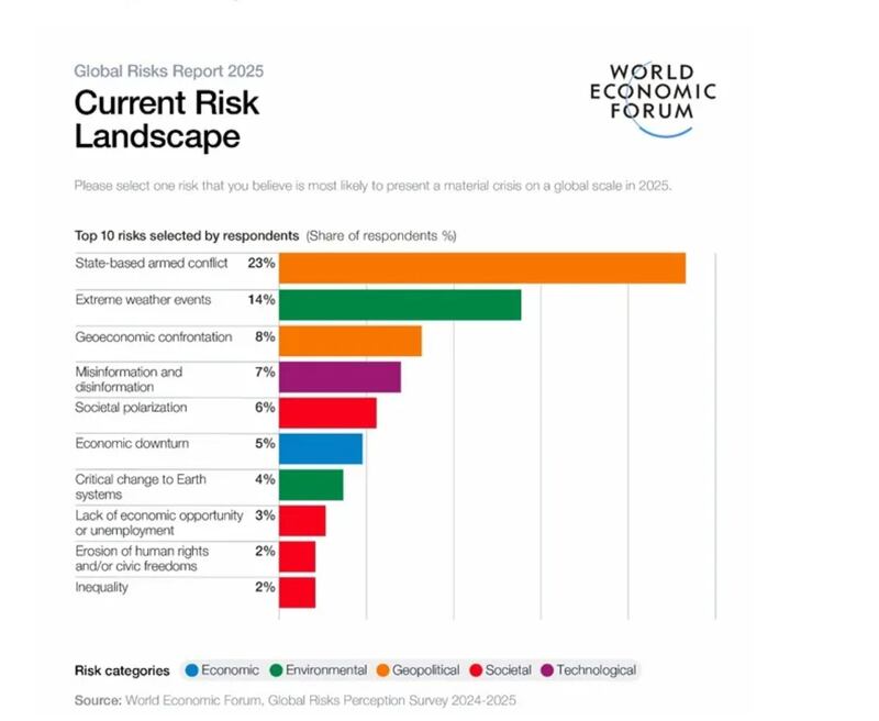 WEF Informe de Riesgos Globales