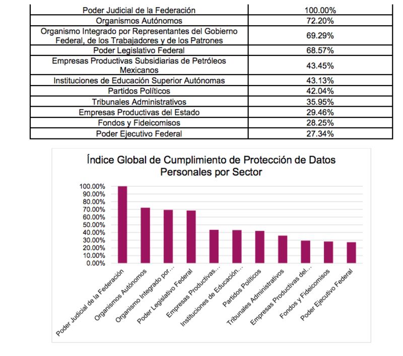 Calificación de INAI a protección de datos personales por Sector (INAI)