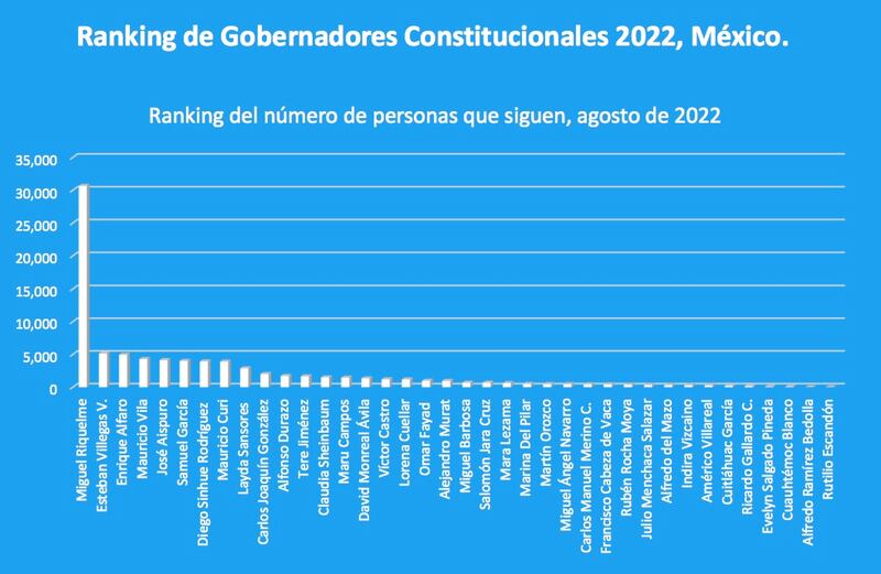 Gobernadores con más seguidores en Twitter,