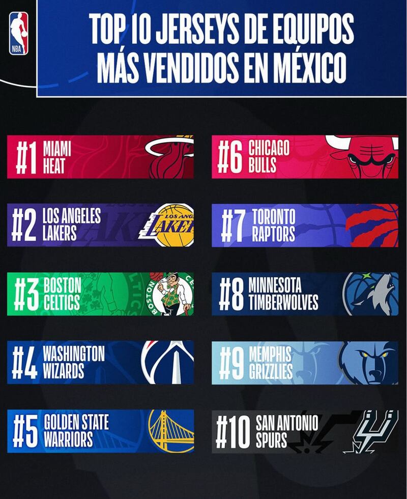 Top 10 de jerseys  de equipos más vendidos