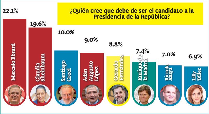 Marcelo Ebrard se mantiene al frente de las encuestas de presidenciables