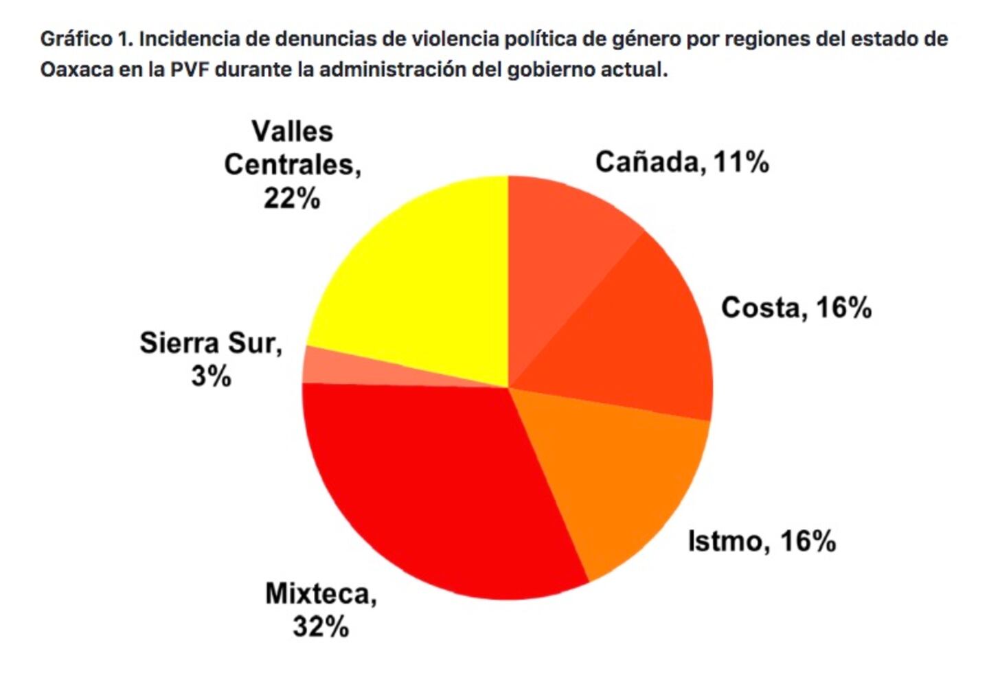 Oaxaca Van 69 Víctimas De Violencia Política De Género Durante Sexenio