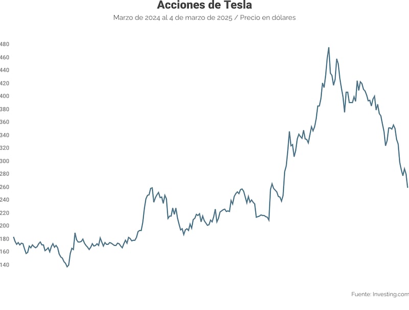 Acciones de Tesla