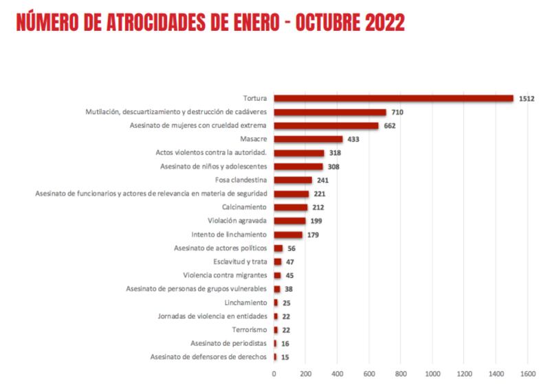 Crisis humanitaria se profundiza en México con 17 atrocidades cada día