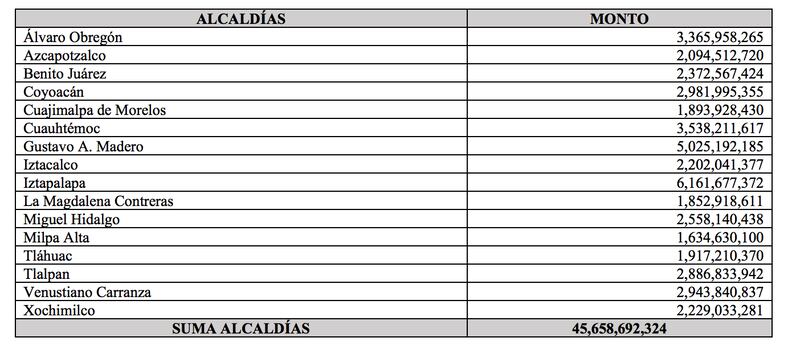 Presupuesto Alcaldías 2023