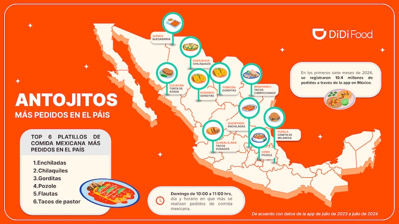 En el último año, las 10 ciudades en las que los usuarios ordenaron más comida mexicana fueron: Ciudad de México, Monterrey, Guadalajara, Juárez, Puebla, Durango, Culiacán, Chihuahua, Querétaro y Torreón.