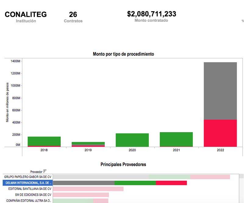 Aumentan presupuesto a Conaliteg y ya hay empresas favorecidas (IMCO)