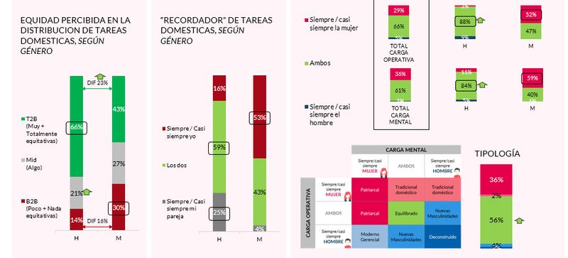 Este censo se centró en profundizar en la distribución de las cargas domesticas con el fin de construir una sociedad más equitativa