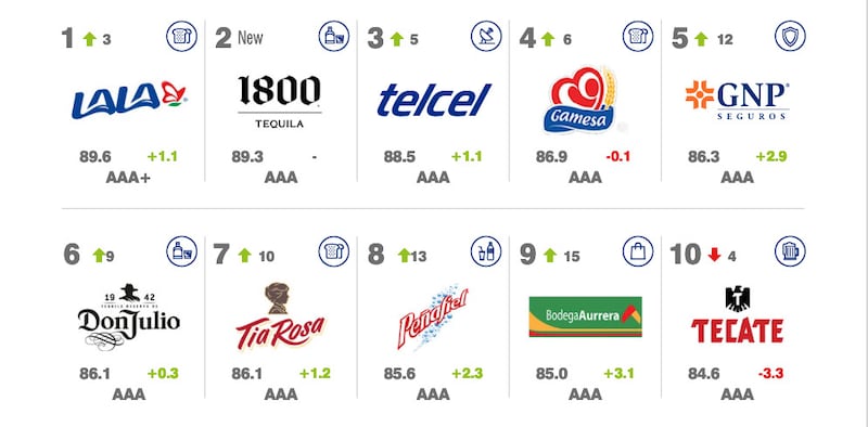 Las 10 marcas más fuertes de México en 2023 según Brand Finance