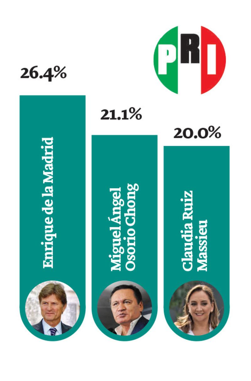 Marcelo Ebrard se mantiene al frente de las encuestas de presidenciables