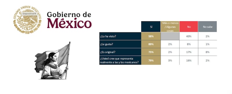 el 60% de los mexicanos apoya elegir a magistrados y jueces por voto popular para reducir la corrupción en el poder judicial. En cuanto a la nueva imagen del gobierno, aunque un 40% de la población aún no la conoce, la mayoría la ve como un reflejo auténtico de México. Para más detalles, visita el sitio de De las Heras Demotecnia.